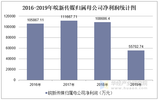 2016-2019年皖新传媒归属母公司净利润统计图