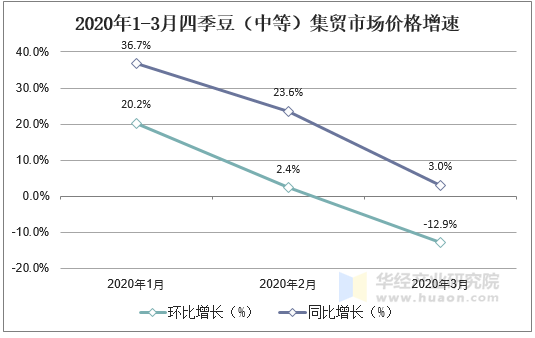 2020年1-3月四季豆（中等）集贸市场价格增速