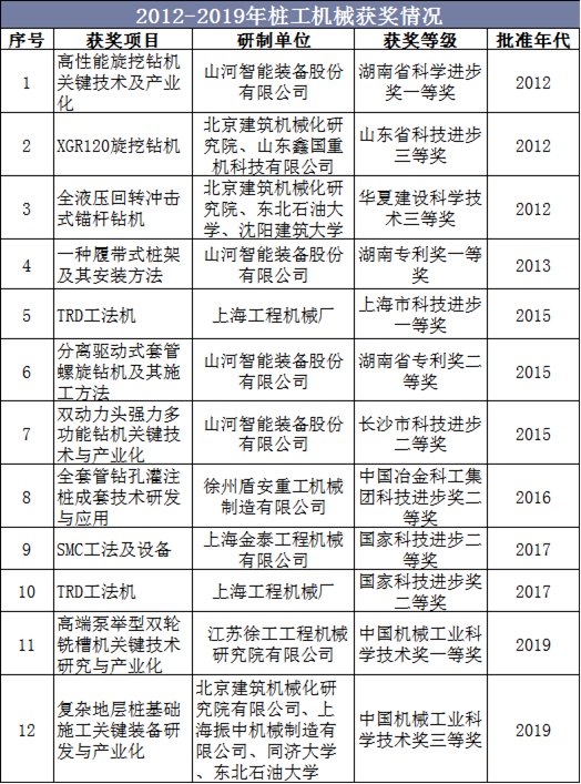 2012-2019年桩工机械获奖情况