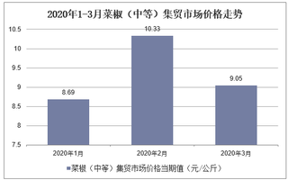 2020年1-3月菜椒（中等）集贸市场价格走势及增速分析