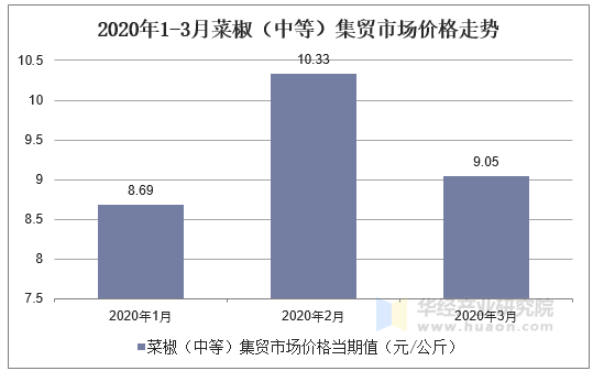 2020年1-3月菜椒（中等）集贸市场价格走势图