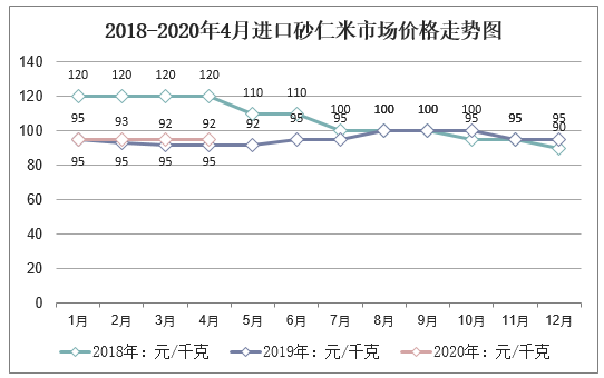 2018-2020年4月进口砂仁米市场价格走势图