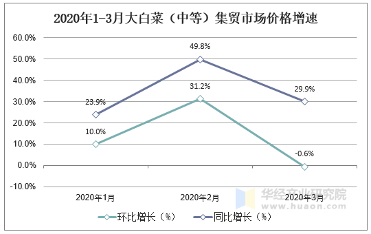 2020年1-3月大白菜（中等）集贸市场价格增速