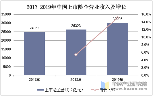 2017-2019年中国上市险企营业收入及增长
