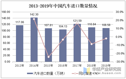 2013-2019年中国汽车进口数量情况
