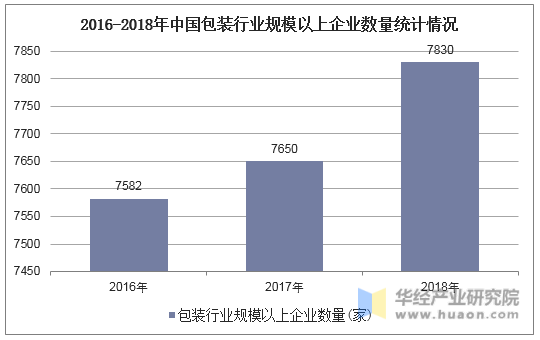 2016-2018年中国包装行业规模以上企业数量统计情况