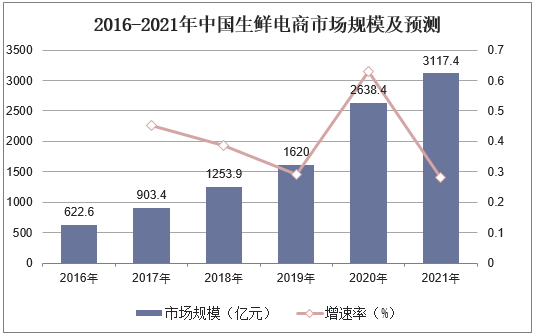 2016-2021年中国生鲜电商市场规模及预测