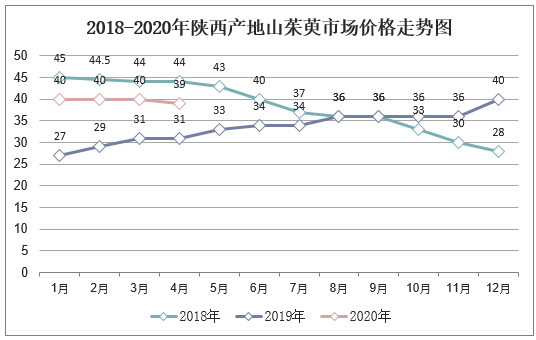 2018-2020年陕西产地山茱萸市场价格走势图