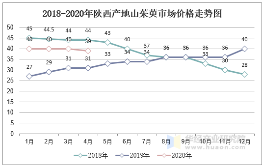 2018-2020年陕西产地山茱萸市场价格走势图