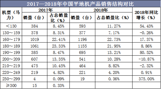 2017—2018年中国平地机产品销售结构对比