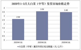 2020年1-3月大白菜（中等）集贸市场价格走势及增速分析