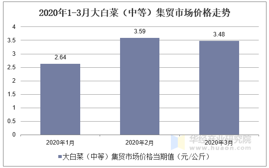 2020年1-3月大白菜（中等）集贸市场价格走势图