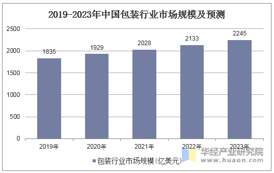 2019-2023年中国包装行业市场规模及预测