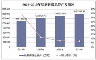 2016-2019年皖新传媒（601801）总资产、营业收入、营业成本及净利润统计