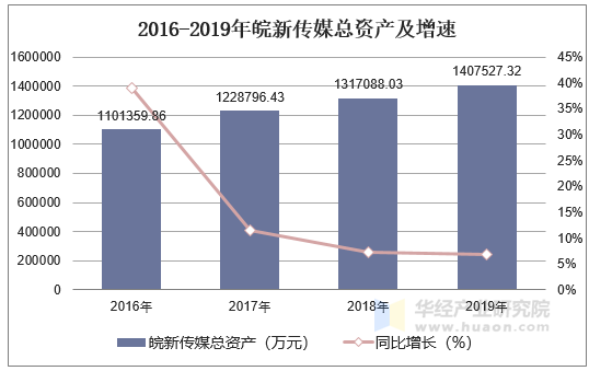2016-2019年皖新传媒总资产及增速