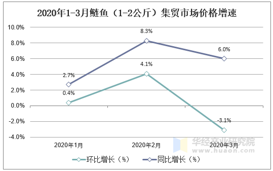 2020年1-3月鲢鱼（1-2公斤）集贸市场价格增速