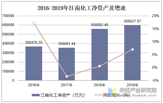 2016-2019年江南化工净资产及增速