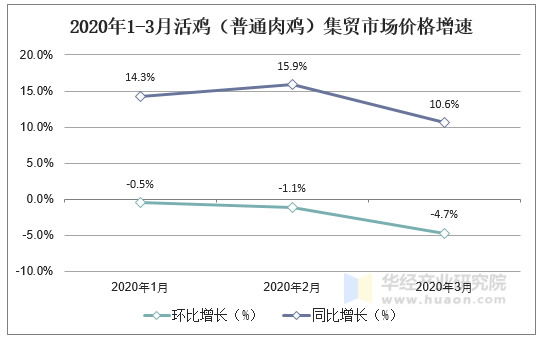 2020年1-3月活鸡（普通肉鸡）集贸市场价格增速