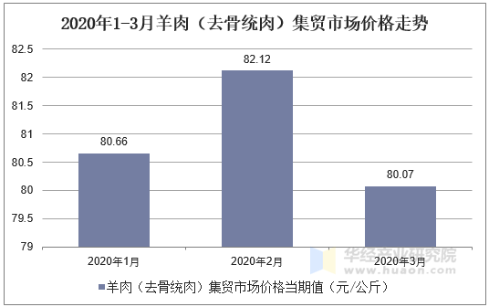 2020年1-3月羊肉（去骨统肉）集贸市场价格走势图