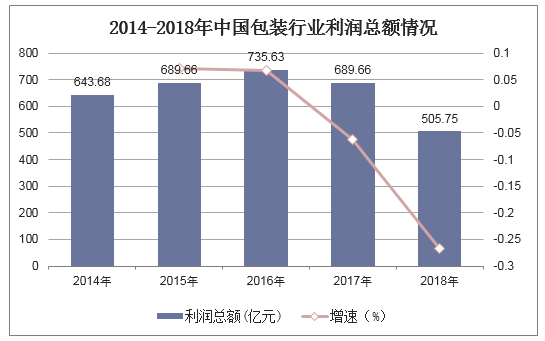 2014-2018年中国包装行业利润总额情况