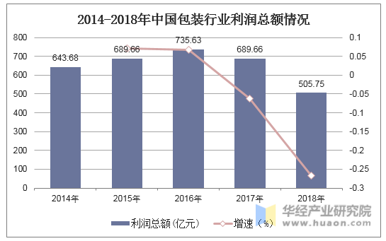 2014-2018年中国包装行业利润总额情况