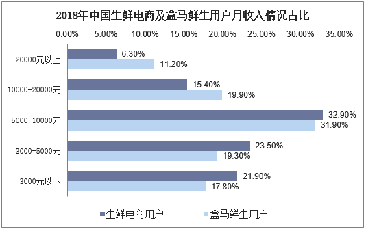 2018年中国生鲜电商及盒马鲜生用户月收入情况占比