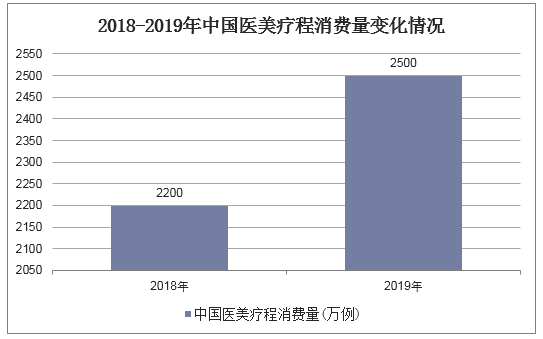 2018-2019年中国医美疗程消费量变化情况