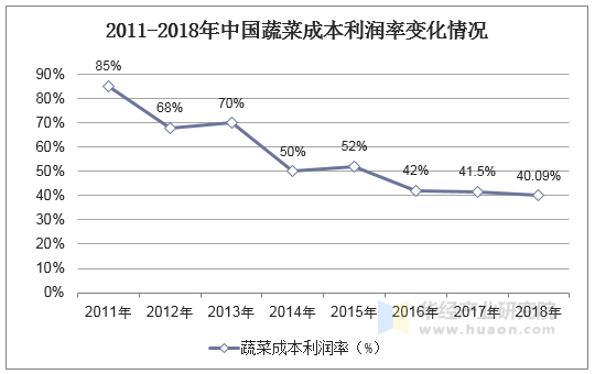 2011-2018年中国蔬菜成本利润率变化情况