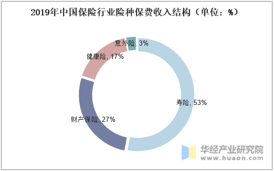 2019年中国保险行业险种保费收入结构（单位：%）