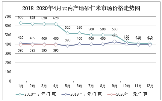 2018-2020年4月云南产地砂仁米市场价格走势图
