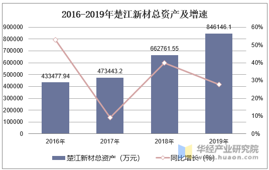 2016-2019年楚江新材总资产及增速