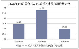 2020年1-3月带鱼（0.5-1公斤）集贸市场价格走势及增速分析