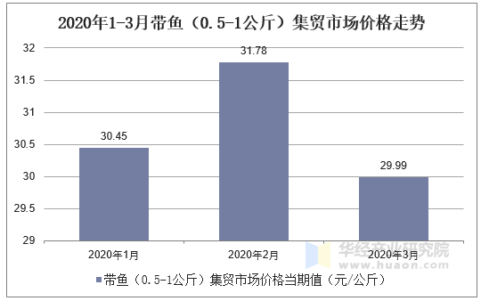 2020年1-3月带鱼（0.5-1公斤）集贸市场价格走势图