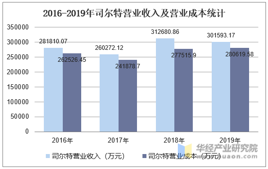 2016-2019年司尔特营业收入及营业成本统计