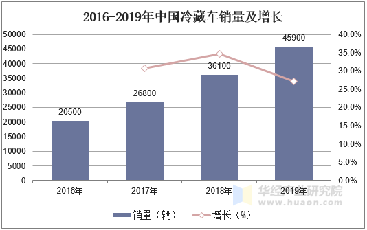 2016-2019年中国冷藏车销量及增长