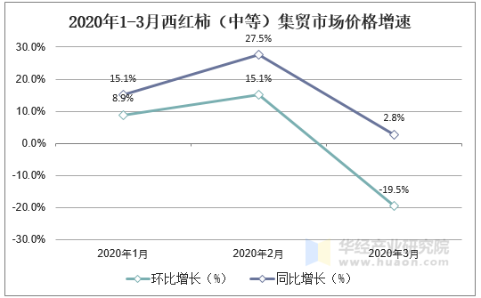 2020年1-3月西红柿（中等）集贸市场价格增速