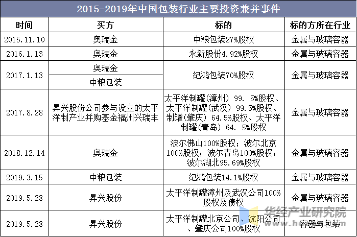 2015-2019年中国包装行业主要投资兼并事件