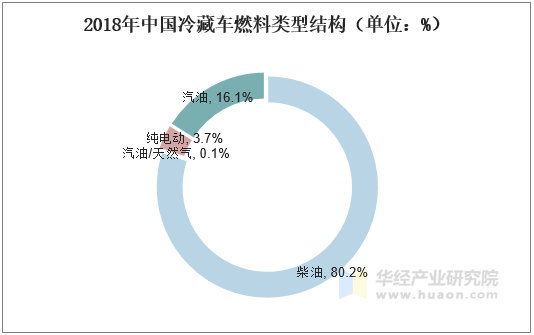 2018年中国冷藏车燃料类型结构（单位：%）