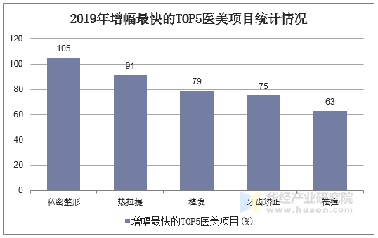 2019年增幅最快的TOP5医美项目统计情况