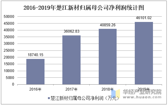 2016-2019年楚江新材归属母公司净利润统计图