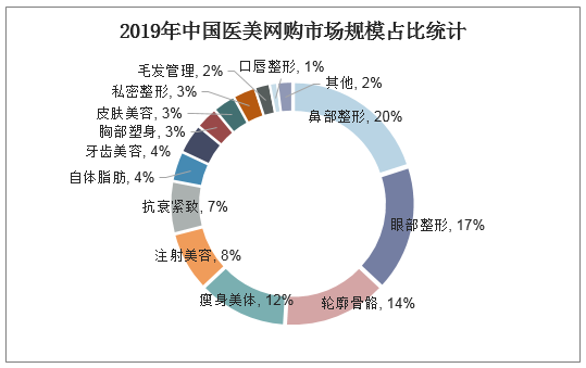 2019年中国医美网购市场规模占比统计