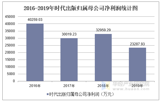 2016-2019年时代出版归属母公司净利润统计图