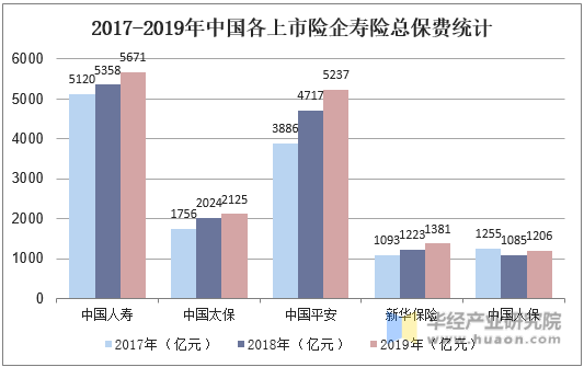 2017-2019年中国各上市险企寿险总保费统计