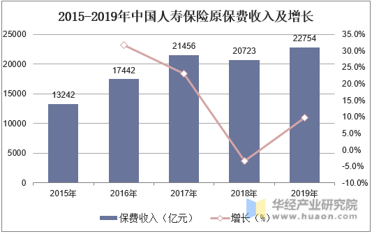 2015-2019年中国人寿保险原保费收入及增长