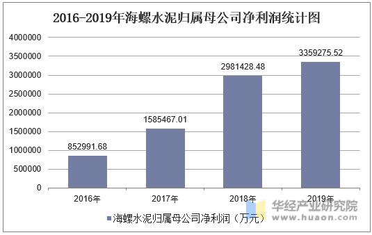 2016-2019年海螺水泥归属母公司净利润统计图