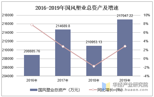 2016-2019年国风塑业总资产及增速