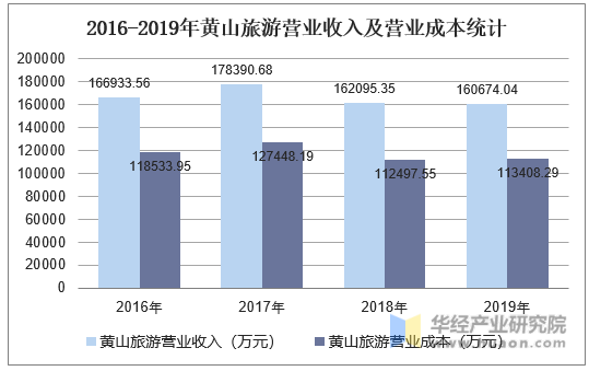 2016-2019年黄山旅游营业收入及营业成本统计