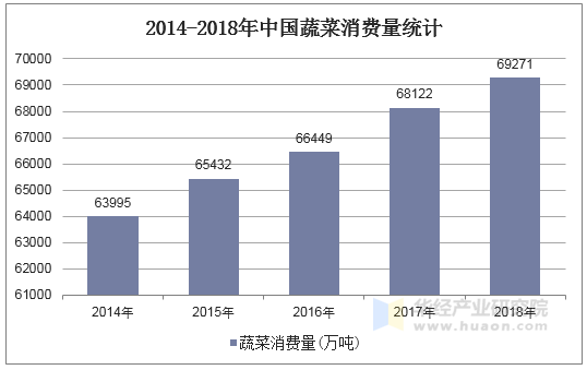 2014-2018年中国蔬菜消费量统计