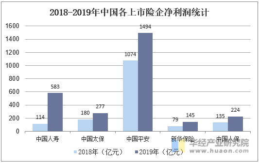 2018-2019年中国各上市险企净利润统计