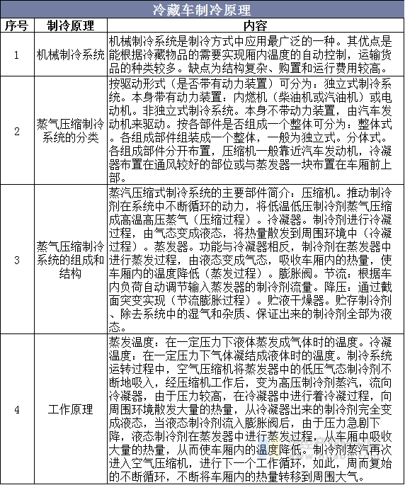 冷藏车制冷原理